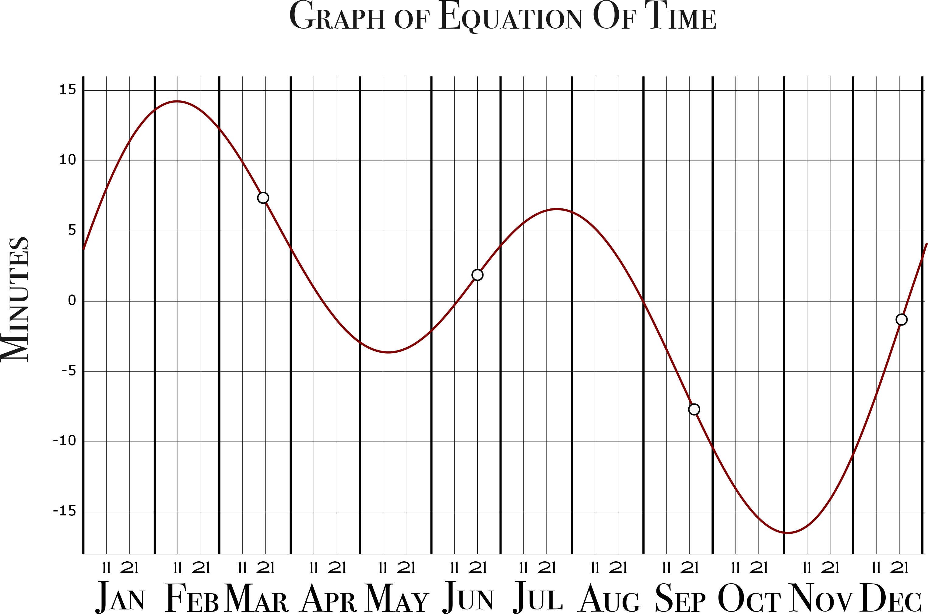 Equation of Time graph for sundial